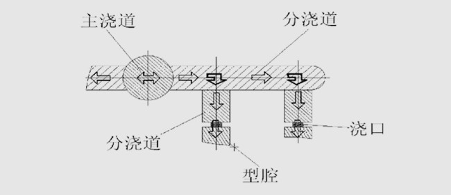 吸塵器澆注係統設計