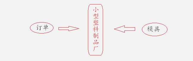 小型塑料製品廠發展前景