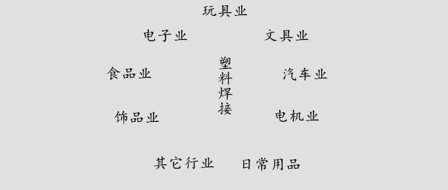 塑料製品焊接應用範圍