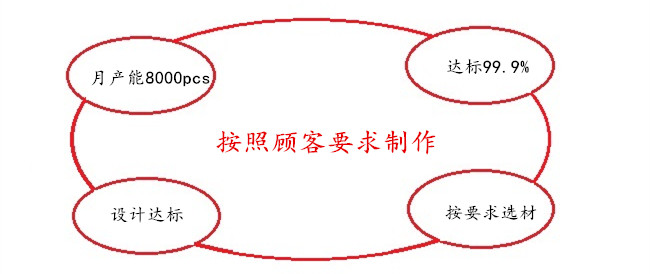 話筒按照要求進行製作